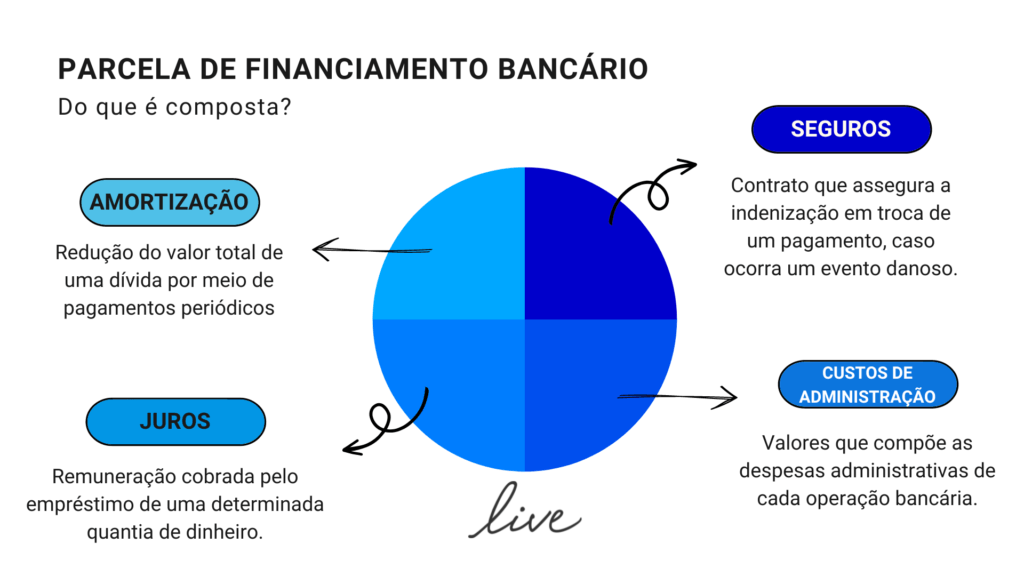 Gráfico em tons de azul claro e escruto, mostra os fatores que compõem a parcela de financiamento bancário.