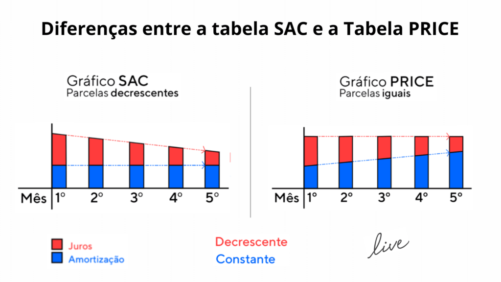 Quadro comparativo em tons de branco, preto, vermelho e azul, mostra as diferenças entre o Gráfico SAC com parcelas decrescentes e o Gráfico PRICE, com parcelas iguais.