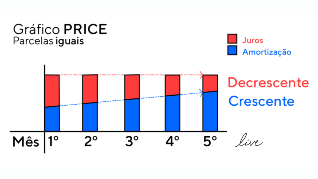 Gráfico PRICE em tons de branco, preto, vermelho e azul mostra o processo constante nas parcelas, envolvendo os juros e a amortização, a partir do sistema PRICE.