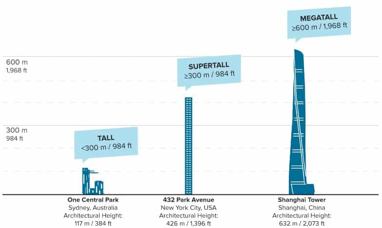 Exemplo gráfico da diferença de altura entre os edifícios "One park Central" na Austrália (117 metros), "432 Park Avenue" nos Estados Unidos (426 metros) e "Shangai Tower" na China (632 metros).