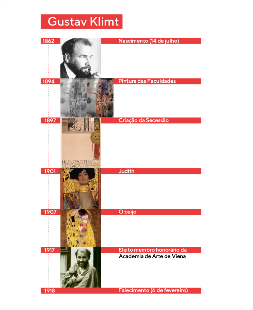 Imagem ilustrativa da linha do tempo da vida de Gustav Klimt. 