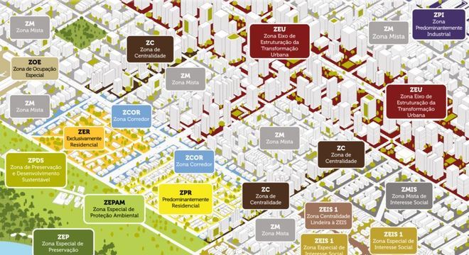 Zoneamento da cidade de São Paulo, onde podemos encontrar zonas mistas, residenciais, industriais e mais. 
