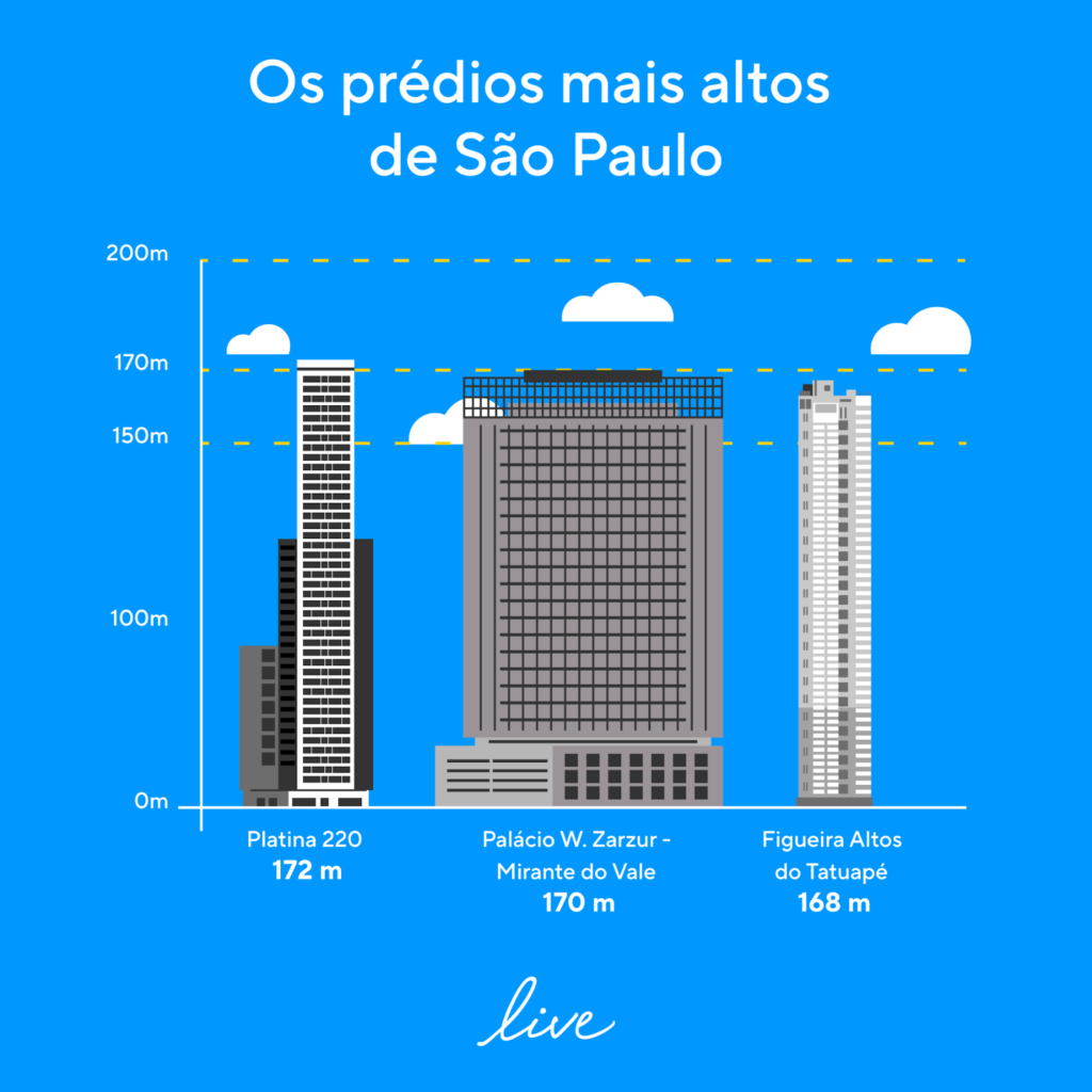 Comparativo entre os três prédios mais altos de São Paulo: Platina 220, Mirante do Vale e Figueira Altos do Tatuapé.