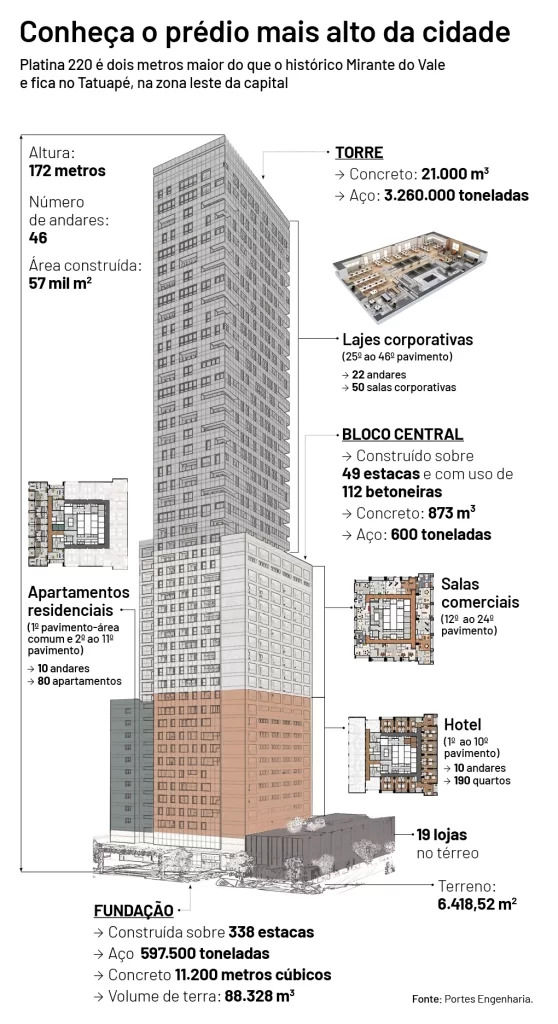 Infográfico mostra como foi projetada a setorização interna do Platina 220, o prédio mais alto de São Paulo. 