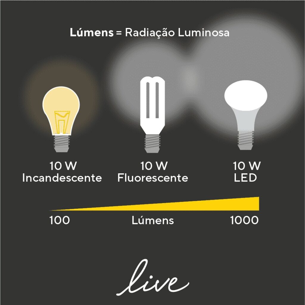 Quadro que apresenta os lúmens, que representam a quantidade de luz emitida de cada tipo de lâmpada.