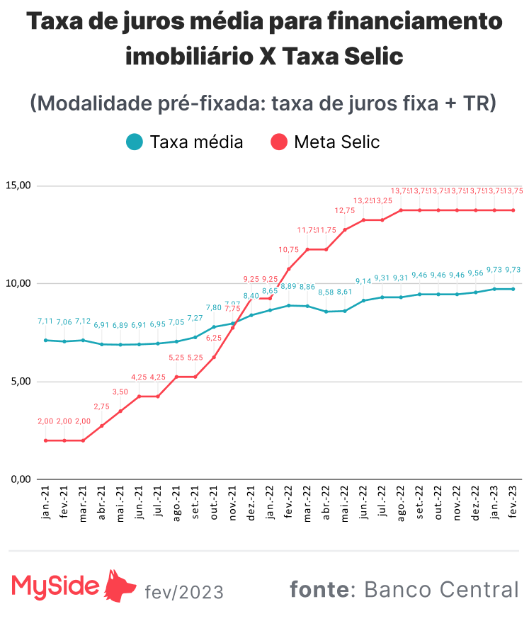 Variação da Selic, a taxa média de juros imobiliários tem pouca mobilidade. 