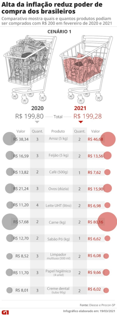 Variação dos preços entre 2020 e 2021. 