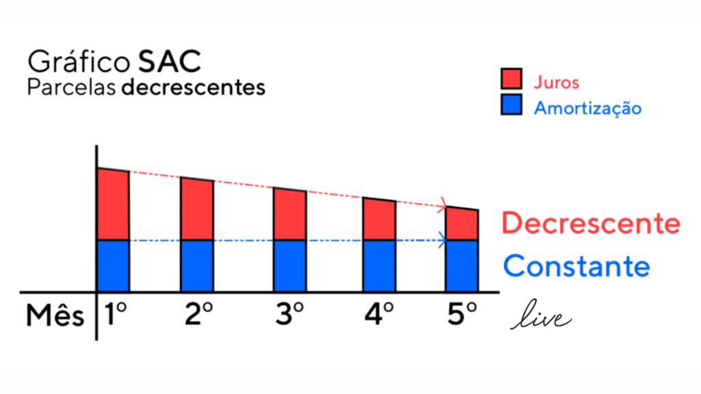 Gráfico SAC em tons de branco, preto, vermelho e azul mostra o processo decrescente nas parcelas, envolvendo os juros e a amortização, a partir do sistema da Tabela SAC.