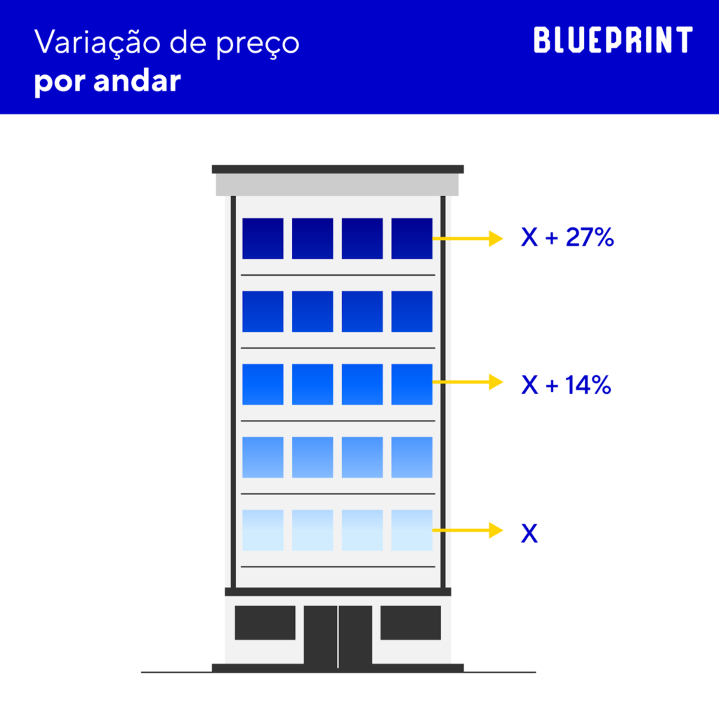 Imagem de um prédio indica a variação de preço das unidades de um empreendimento, conforme o andar. Portanto, conforme mais alto, mais caro é o imóvel.