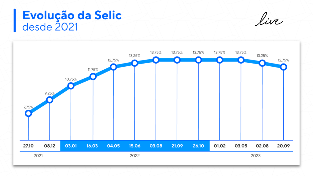 Gráfico, em tons de branco e azul claro, mostra a evolução da Taxa Selic desde 2021, até o momento atual, em 2023.