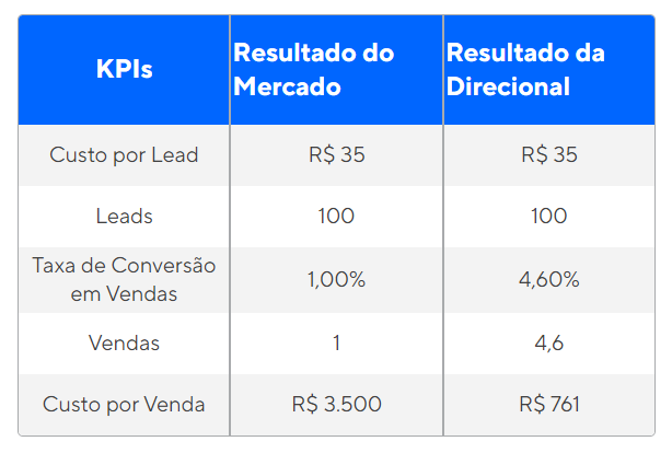 Tabela de resultados do melhor portal imobiliário de lançamentos do Brasil.